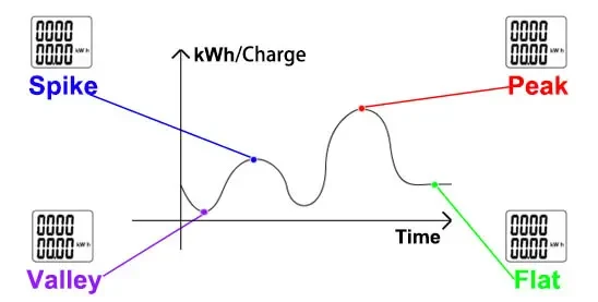 multi tariff function